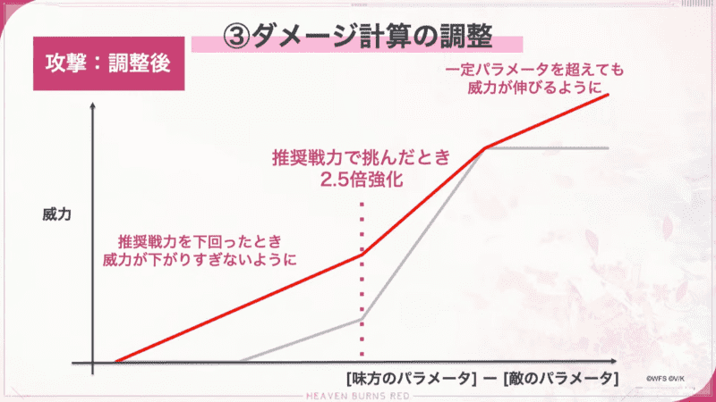 ヘブバン　ステータス補正